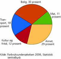 Figur 5. Andelen av utgiftene som går til mat, bolig, transport, kultur og fritid og annet. 2006. Prosent