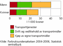 Figur 6. Forbruksutgifter til transport. Menn og kvinner. 2004-2006. 1 000 kroner