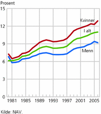 Figur 1. Andel uførepensjonister av befolkningen 18-67 år, etter kjønn. 1980-2006