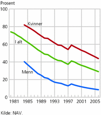 Figur 2. Andel minstepensjonister blant alderspensjonistene, etter kjønn. 1984-2006
