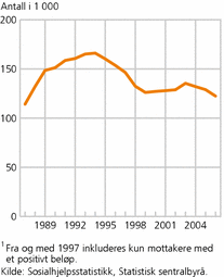 Figur 3. Antall sosialhjelpsmottakere. 1987-2006