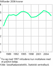 Figur 4. Brutto utbetalt økonomisk sosialhjelp. 1987-2006. Milliarder 2006- kroner