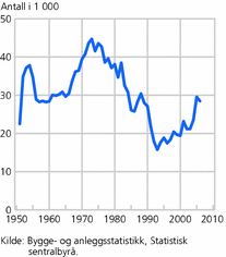 Figur 1. Fullførte boliger per år 1951-2006