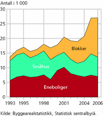 Figur 3. Antall nye eneboliger, boliger i småhus og i boligblokker