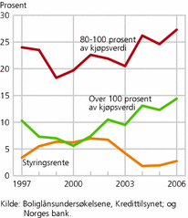 Figur 5. Belåningsgrad, lånesum i prosent av kjøpesum 1997-2006, og styringsrenten