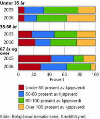 Figur 6. Belåningsgrad i prosent, etter låntakers alder