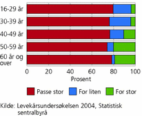 Figur 8. Om boligen er passe stor, for liten eller for stor, etter aldersgruppe. Prosent