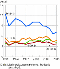 Figur 1. Antall ganger på kino de siste tolv månedene, etter alder. 1991-2006