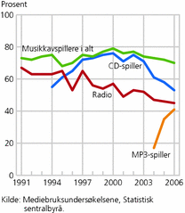 Figur 2. Andel blant 16-24-åringer som har lyttet på radio, musikkavspillere i alt, CD-spiller og MP3-spiller, 1991-2006. Prosent