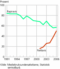 Figur 3. Andel som har lest papiravis og internettutgave av papiravis en gjennomsnittsdag, alder 16-24 år. 1991-2006. Prosent