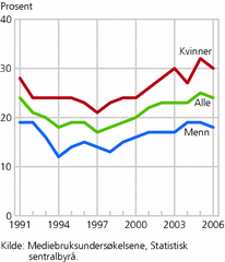 Figur 4. Andel boklesere på fritiden en gjennomsnittsdag, alle og etter kjønn. 9-79 år. 1991-2006. Prosent