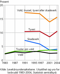 Figur 4. Utsatthet for lovbrudd, etter type lovbrudd. 1983-2004. Prosent av befolkningen 16 år og over