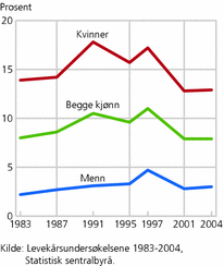 Figur 12. Urolig for vold og trusler i nærmiljøet, etter kjønn. 1983-2004. Prosent av befolkningen 16 år og over