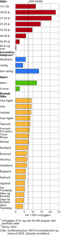 Figur 14. Straffede for forbrytelser, etter alder, innvandrerbakgrunn, kjønn og bostedsfylke. 2006 (2002). Per 1 000 innbyggere1