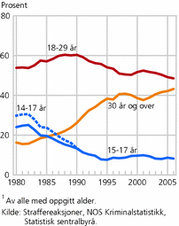 Figur 16. Straffereaksjoner for forbrytelser, etter alder. 1980-2006. Prosentandel1
