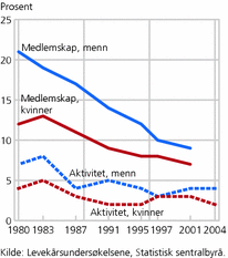 Figur 3. Medlemskap og aktivitet i politiske partier. Menn og kvinner 16-79 år. 1980-2004. Prosent