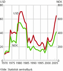 Figur 1. Realpris på råolje 2006-kroner/dollar per fat