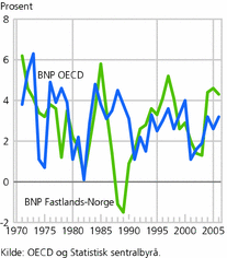 Figur 2. BNP. Vekst fra året før i prosent