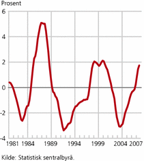 Figur 4. BNP Fastlands-Norge. Avvik fra beregnet trend i prosent