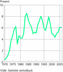 Figur 5. Investeringer i petroleumssektoren. Andel av BNP i Fastlands-Norge i prosent