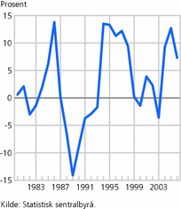 Figur 7. Investeringer i Fastlands-Norge. Vekst fra året før i prosent