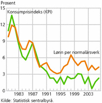 Figur 9. Lønn per normalårsverk og KPI. Vekst fra året før i prosent