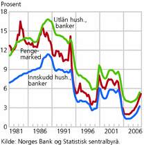 Figur 10. Norske renter