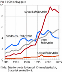 Figur 1. Etterforskede forbrytelser, etter utvalgte forbrytelsesgrupper. 1980-2005. Per 1 000 innbyggere