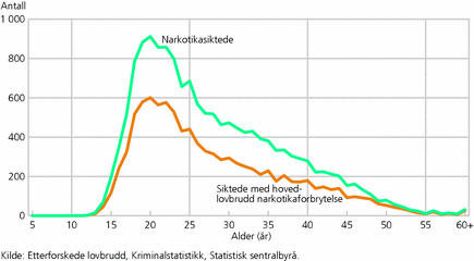 Figur 2. Narkotikasiktede og siktede med hovedlovbrudd narkotikaforbrytelse, etter ettårig alder. 2005. Antall