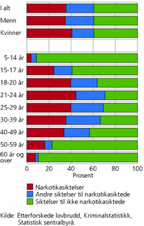 Figur 3. Siktelser for forbrytelser, etter type siktede, type siktelse, kjønn og alder. 2005. Prosent