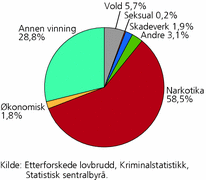 Figur 4. Siktelser til narkotikasiktede, etter forbrytelsesgruppe. 2005. Prosent