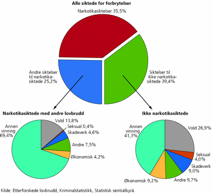 Figur 5. Siktelser for forbrytelser, etter type siktede og forbrytelsesgruppe. 2005. Prosent