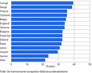 Figur 1. Menns andel av det totale husholdningsarbeidet en gjennomsnittsdag i ulike land i Europa. Gifte/samboende menn i alderen 20-64 år. Prosent