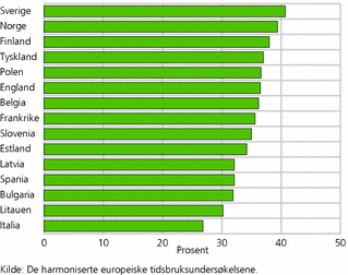 Figur 2. Menns andel av det totale husholdningsarbeidet en gjennomsnittsdag i ulike land i Europa. Gifte/samboende menn i alderen 20-64 år. Begge partnere yrkesaktive. Prosent
