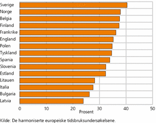 Figur 3. Menns andel av det totale husholdningsarbeidet en gjennomsnittsdag i ulike land i Europa. Gifte/samboende menn med barn 0-6 år. Begge foreldre yrkesaktive. Prosent