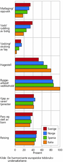Figur 4. Menns andel av ulike typer husholdningsarbeid en gjennomsnittsdag i Sverige, Norge, Spania og Italia. Gifte/samboende menn 20-64 år. Begge partnere yrkesaktive. Prosent