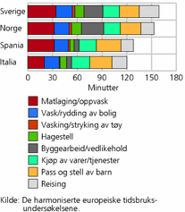 Figur 5. Tid brukt til ulike typer husholdningsarbeid en gjennomsnittsdag i Sverige, Norge, Spania og Italia. Gifte/samboende menn. Begge partnere yrkesaktive. Minutter