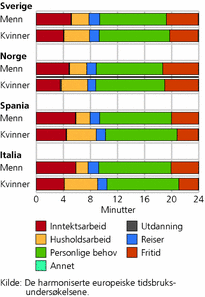 Figur 6. Tid brukt til ulike hovedaktiviteter en gjennomsnittsdag i Sverige, Norge, Spania og Italia. Gifte/samboende yrkesaktive kvinner og menn. Alder 20-64 år. Timer