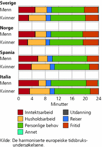 Figur 7. Tid brukt til ulike hovedaktiviteter en gjennomsnittsdag i Sverige, Norge, Spania og Italia. Gifte/samboende yrkesaktive menn og kvinner med barn i alderen 0-6 år. Timer