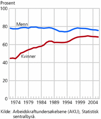 Figur 1. Yrkesfrekvens for kvinner og menn. 15-74