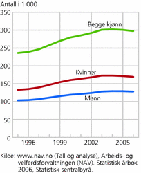 Figur 2. Mottakere av varig uførepensjon, etter kjønn. Antall. 1995-2006