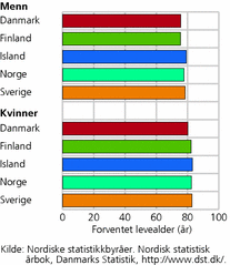 Figur 3. Forventet levealder ved fødsel for de nordiske landene. 2005