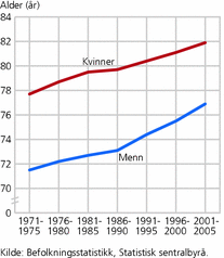 Figur 4. Forventet levealder fra fødsel. 1971-2005. Menn og kvinner