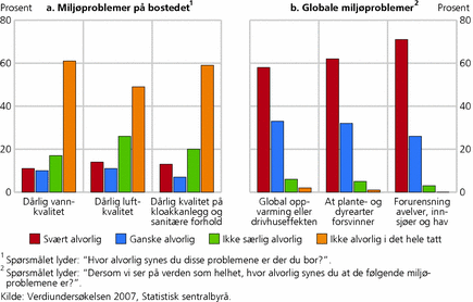 Figur 1. Miljøproblemer på ditt bosted. 2007. Prosent