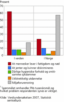 Figur 2. Mest alvorlige problem.1 2007. Prosent