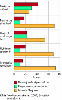 Figur 3. Hvem bør håndtere ulike problemer? 2007. Prosent