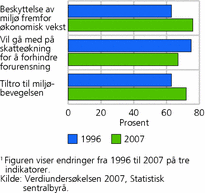 Figur 4. Holdning til miljøvern over tid. Perioden 1996-2007. Prosent1