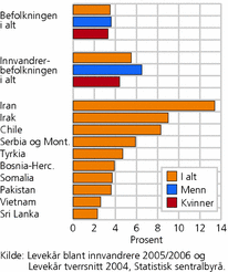 Figur 2. Andel som i løpet av året er blitt utsatt for vold, etter landbakgrunn og kjønn. Prosent