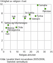 Figur 4. Figurens x-akse viser gjennomsnittlig antall ganger innvandrergruppen har vært religiøst aktiv siste 12 måneder. Figurens y-akse viser religionens gjennomsnittlige viktighet for innvandrergruppen