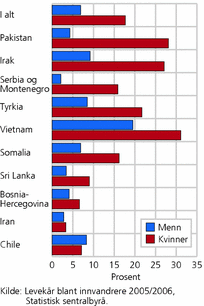 Figur 5. Andel som vurderer sine norskferdigheter som dårlige eller svært dårlige, etter kjønn og landbakgrunn